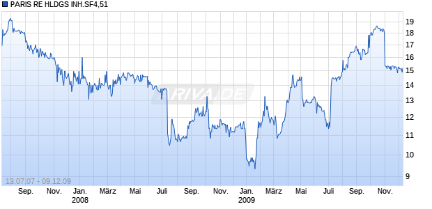 PARIS RE HLDGS INH.SF4,51 Chart