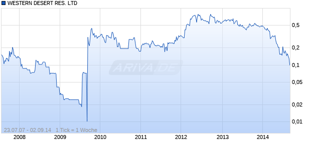 WESTERN DESERT RES. LTD Chart