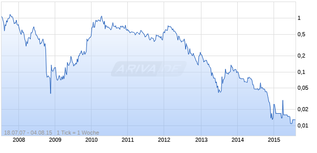IRONCLAD MINING LTD Chart