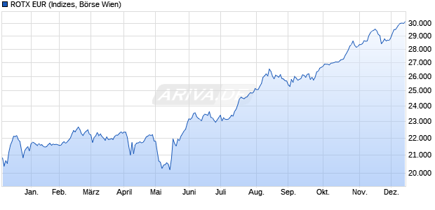 ROTX EUR Chart