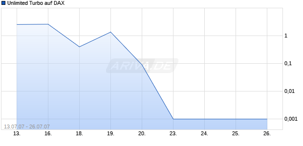 Unlimited Turbo auf DAX [Dresdner Bank] Chart