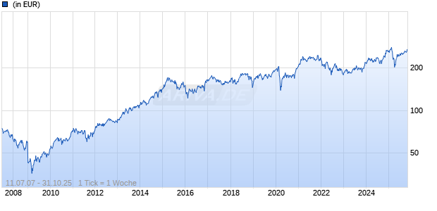 FTGF ClearBridge US Aggressive Growth A USD ACC Chart