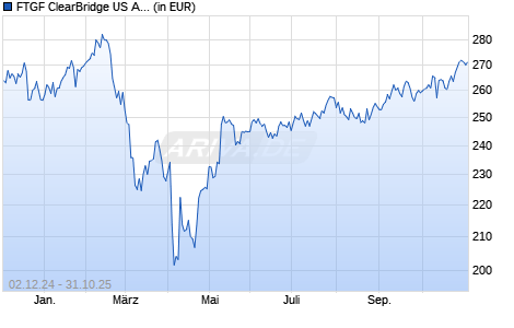 Performance des FTGF ClearBridge US Aggressive Growth A USD ACC (WKN A0MUY0, ISIN IE00B19Z9Z06)