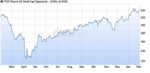 Performance des FTGF Royce US Small Cap Opportunity Fund A USD ACC (WKN A0MUXS, ISIN IE00B19Z4B17)