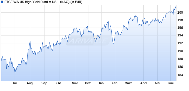 Performance des FTGF WA US High Yield Fund A USD ACC (WKN A0MUXX, ISIN IE00B19Z4V13)