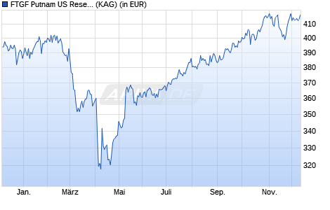 Performance des FTGF Putnam US Research Fund A USD ACC (WKN A0MUZH, ISIN IE00B1BXHZ80)