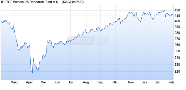 Performance des FTGF Putnam US Research Fund A USD DIS (A) (WKN A0MUY2, ISIN IE00B19ZB219)