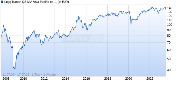 Legg Mason QS MV Asia Pacific ex Japan Equity Growth and Income Fund A THES. USD Chart