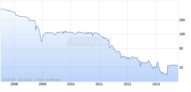 SPAREK. FAABORG NAM.DK100 Chart