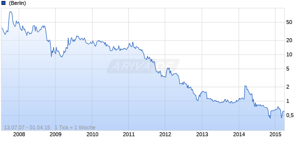 China Precision Steel Chart