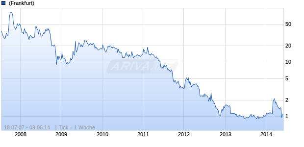 China Precision Steel Chart