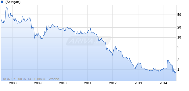 China Precision Steel Chart