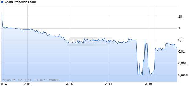 China Precision Steel Chart