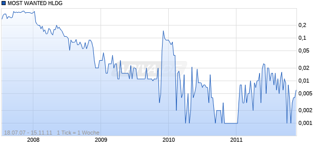 MOST WANTED HLDG   SF-,01 Chart
