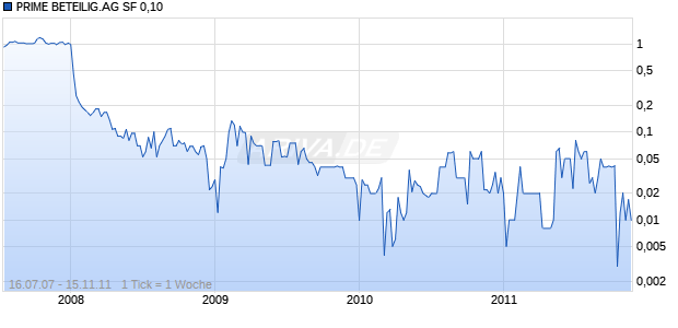 PRIME BETEILIG.AG SF 0,10 Chart