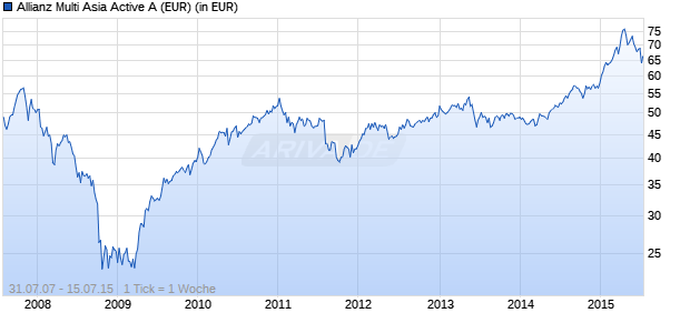 Allianz Multi Asia Active A (EUR) Chart