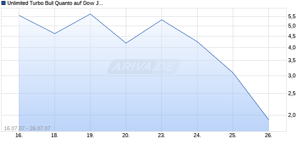 Unlimited Turbo Bull Quanto auf Dow Jones Industrial [Commerzbank AG] Chart