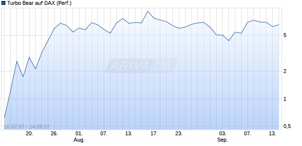 Turbo Bear auf DAX (Performance) [Commerzbank] Chart