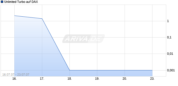 Unlimited Turbo auf DAX [Dresdner Bank] Chart