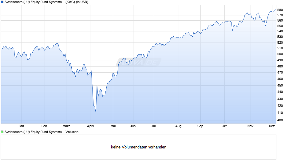 Swisscanto (LU) Equity Fund Systematic Committed USA AT Chart