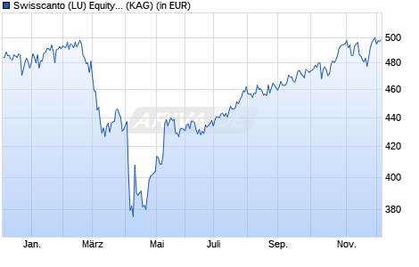 Performance des Swisscanto (LU) Equity Fund Systematic Committed USA AT (WKN A0MUQJ, ISIN LU0230111667)