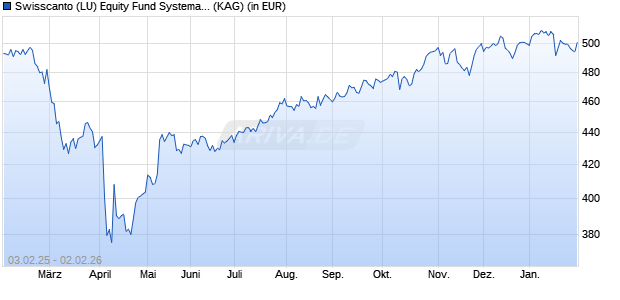 Performance des Swisscanto (LU) Equity Fund Systematic Committed USA AT (WKN A0MUQJ, ISIN LU0230111667)