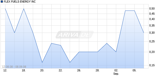 FLEX FUELS ENERGY INC Chart