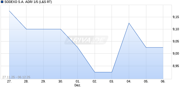 SODEXO S.A. ADR/ 1/5 Aktie Chart