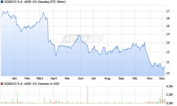 SODEXO S.A. ADR/ 1/5 Aktie Chart