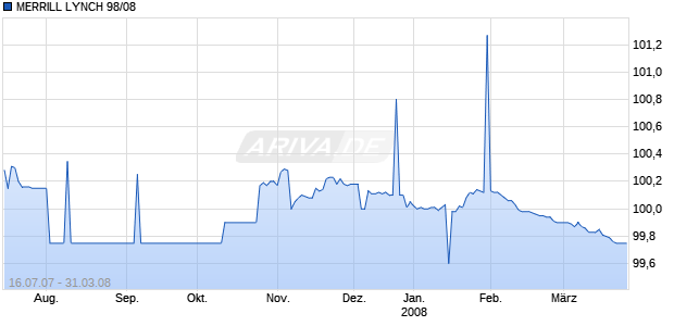 MERRILL LYNCH 98/08 Chart
