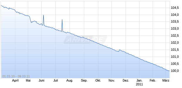 COCA-COLA CO. 01/11 Chart