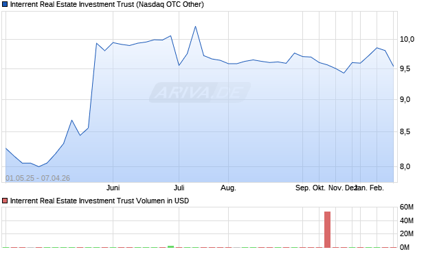 Interrent Real Estate Investment Trust Aktie Chart