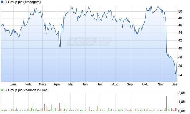 3i Group Aktie Chart