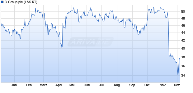 3i Group Aktie Chart
