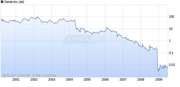 Genta Inc (alt) Chart