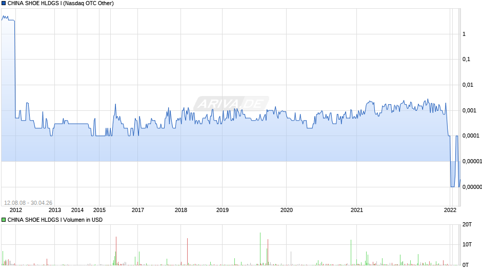 CHINA SHOE HLDGS I Chart