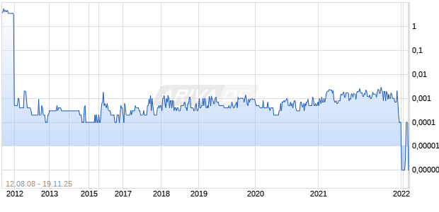 CHINA SHOE HLDGS I Chart