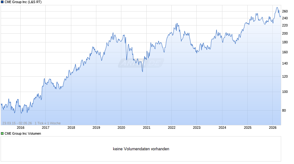 CME Group Chart