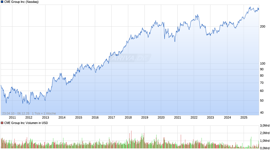 CME Group Chart