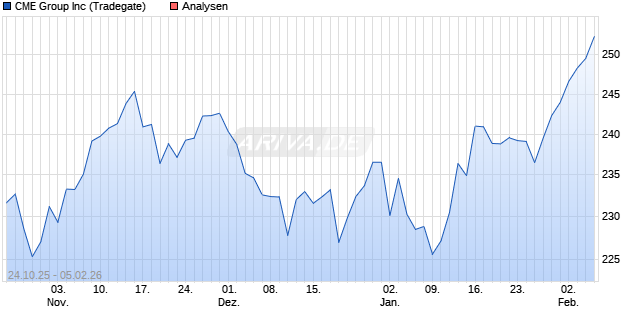 CME Group Inc Aktie