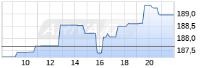 CME Group Realtime-Chart