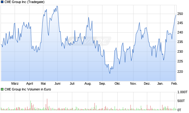 CME Group Aktie Chart