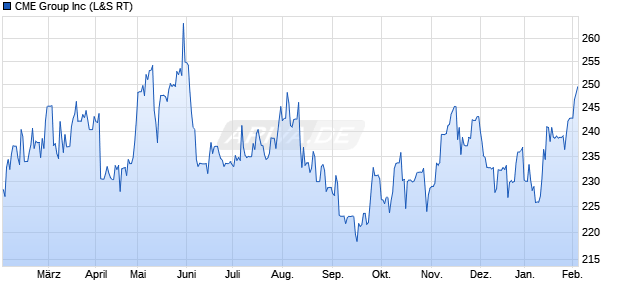CME Group Aktie Chart