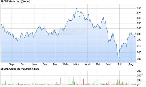 CME Group Aktie Chart