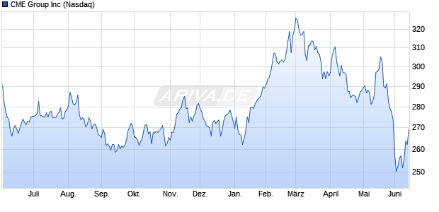 CME Group Aktie Chart