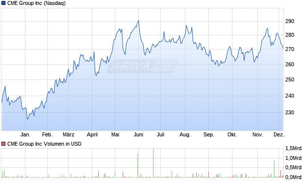 CME Group Aktie Chart