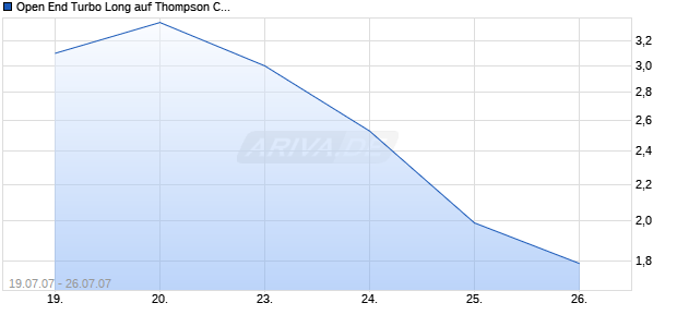 Open End Turbo Long auf Thompson Creek Metals [Soci&eacute;t&eacute; G&eacute;n&eacute;rale] Chart