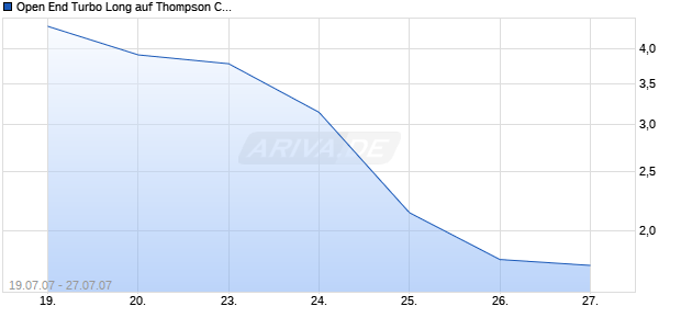 Open End Turbo Long auf Thompson Creek Metals [Soci&eacute;t&eacute; G&eacute;n&eacute;rale] Chart