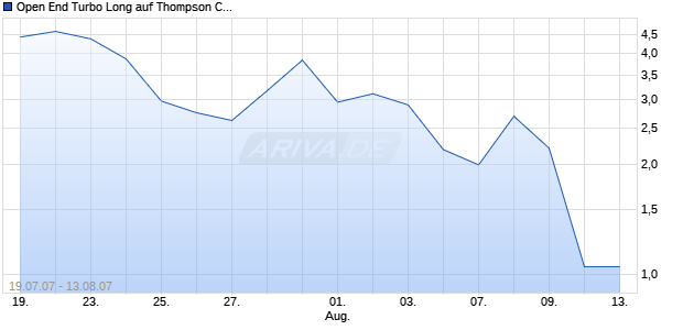 Open End Turbo Long auf Thompson Creek Metals [Soci&eacute;t&eacute; G&eacute;n&eacute;rale] Chart