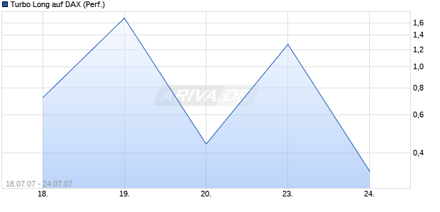 Turbo Long auf DAX (Performance) [Lang & Schwarz] Chart